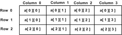 C# 中的二維數(shù)組
